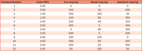 Estándares de calibración de azufre y metales en aceites minerales, concentraciones aleatorias @ S: 0-5,50 % en peso; Fe - 0-500 mg/kg; Ni - 0-100 mg/kg; V - 0-500 mg/kg