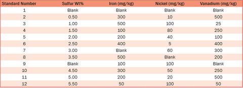 Estándares de calibración de azufre y metales en aceite residual, concentraciones aleatorias @ S - Blanco: 5,50 % en peso; Fe - Blanco - 500 mg/kg; Ni - Blanco - 100 mg/kg; V - Blanco-500 mg/kg