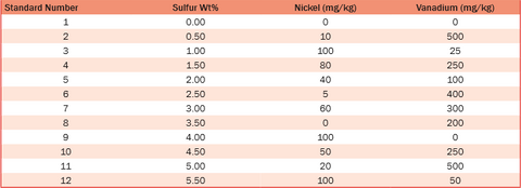 Schwefel und Metalle in Mineralöl-Kalibrierstandards, Konzentrationen randomisiert bei S – 0–5,50 Gew.-%; Ni – 0–100 mg/kg; V – 0–500 mg/kg