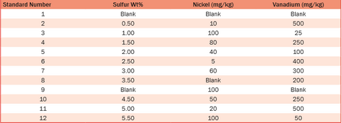 Schwefel und Metalle in Restöl-Kalibrierungsstandards, Konzentrationen randomisiert @ S – Leerwert – 5,50 Gew.-%; Ni – Blindwert – 100 mg/kg; V – Blindwert – 500 mg/kg
